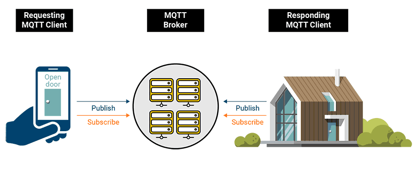 A phone publishes 'open door' to an MQTT broker, which forwards it to a smart home subscribed to the same topic