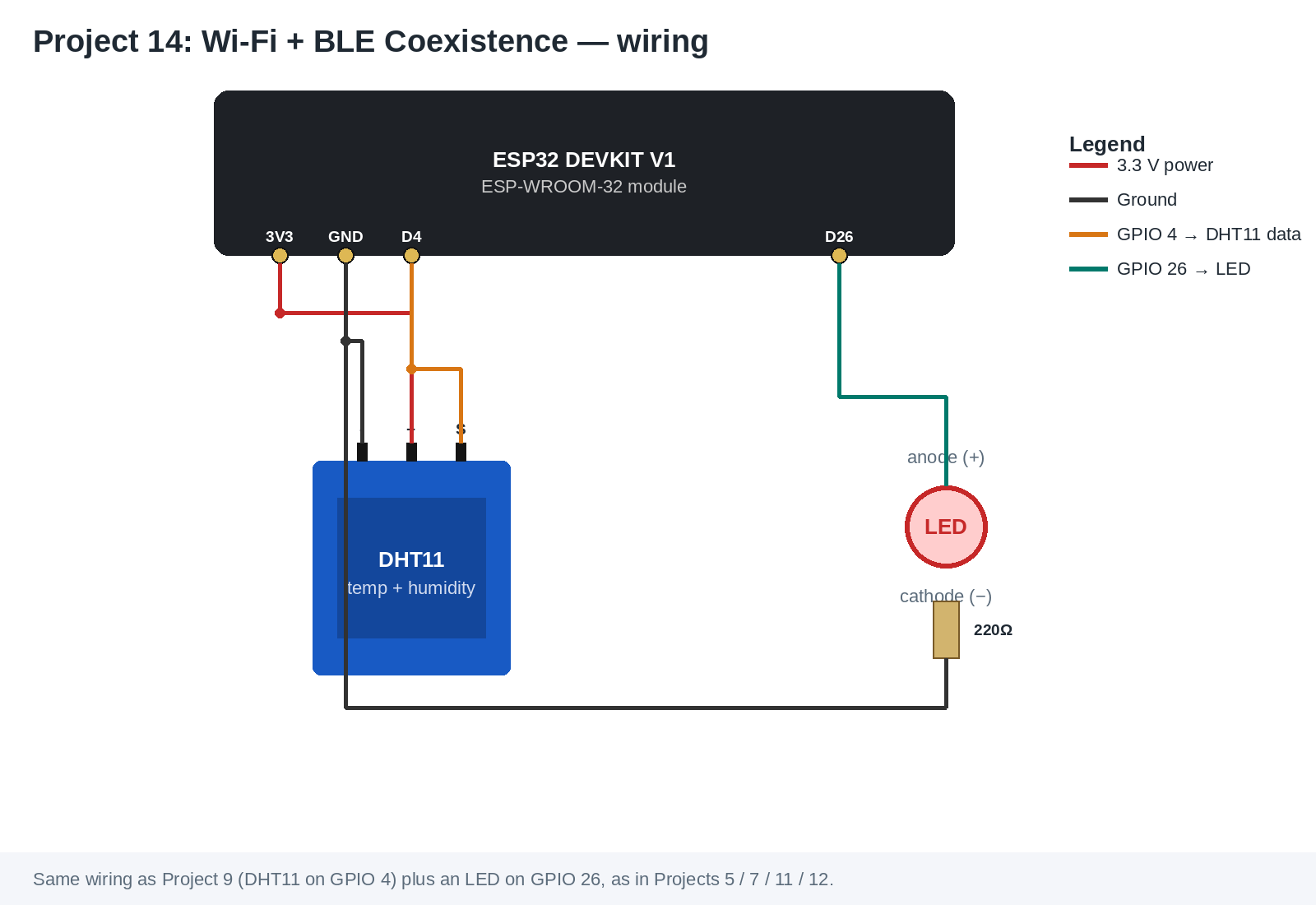 Wiring diagram: DHT11 on GPIO 4, LED on GPIO 26