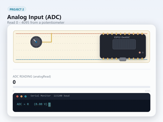Animated demo: turning the potentiometer sweeps the ADC value from 0 to 4095