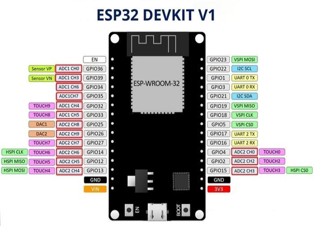 ESP32 DEVKIT V1 pinout with ADC pins highlighted in red