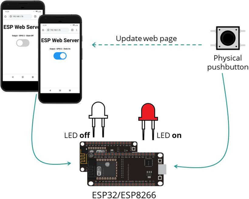 Web toggle and physical button both control the LED; the page updates